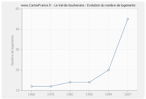 Le Val-de-Gouhenans : Evolution du nombre de logements